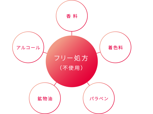 安心・安全の5つのフリー処方