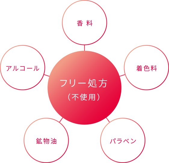 安心・安全の5つのフリー処方